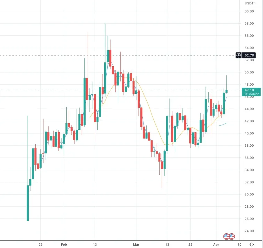 仮想通貨Rocket Pool（RPL）の価格推移