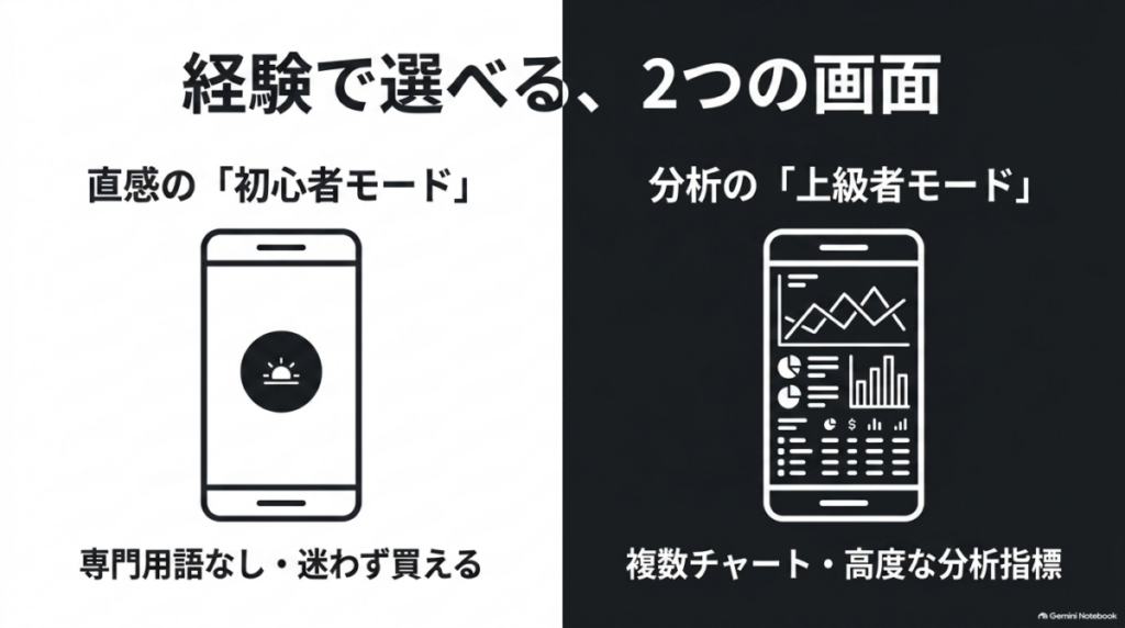 tossyの直感的な初心者モードと高度な分析ができる上級者モードのUI比較