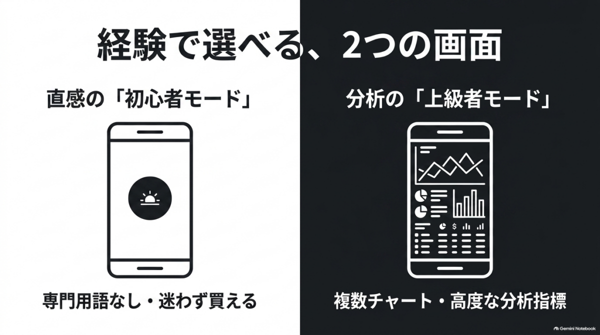 tossyの直感的な初心者モードと高度な分析ができる上級者モードのUI比較